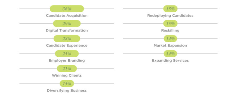 Graph taken from Bullhorn, representing priorities for recruitment industry based on trends in 2022.
