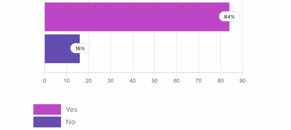Bullhorn graph showing that digital transformation is a priority according to trends in the recruitment industry 2022