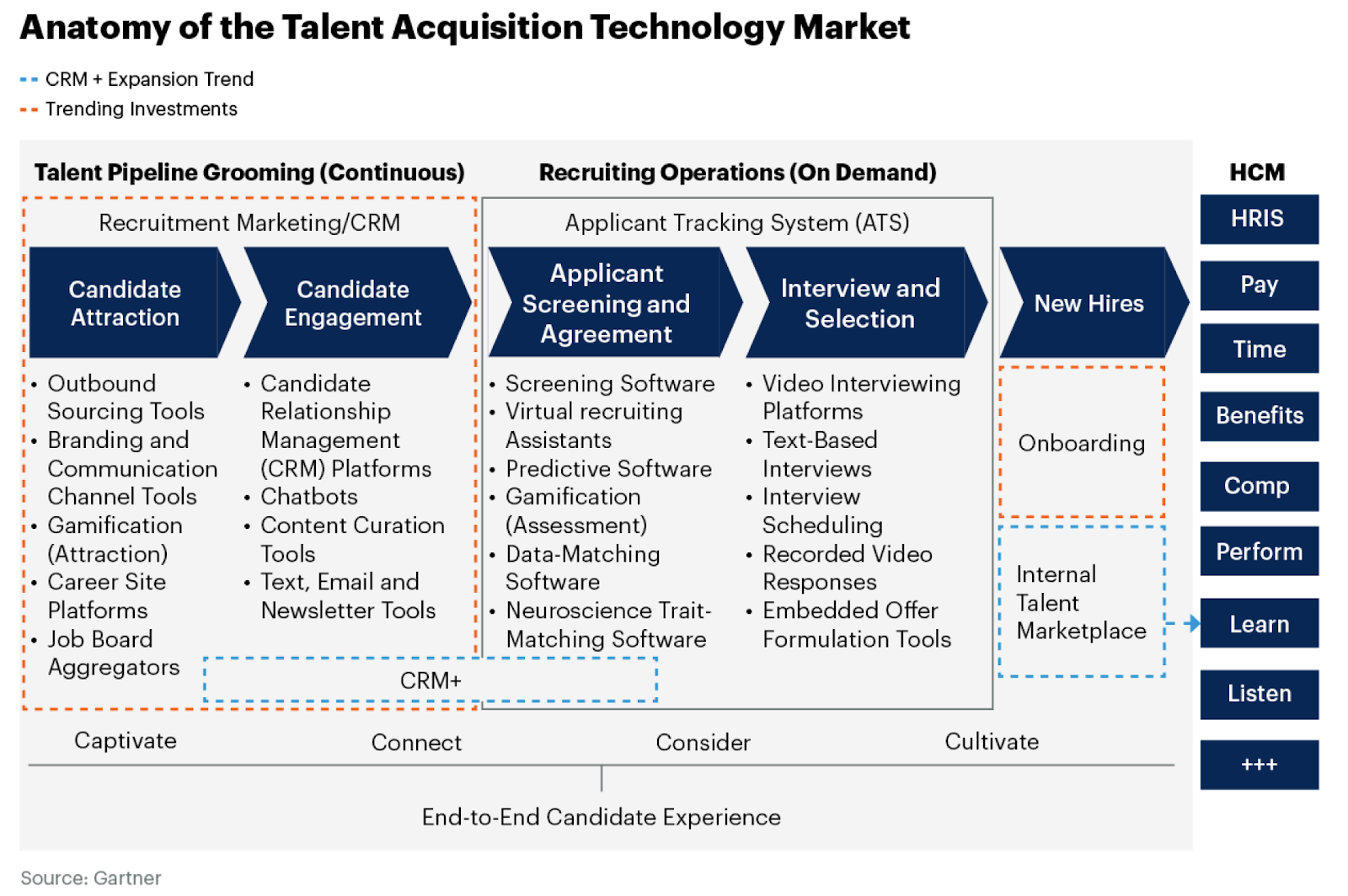 Talent Acquisition Technologies in 2022